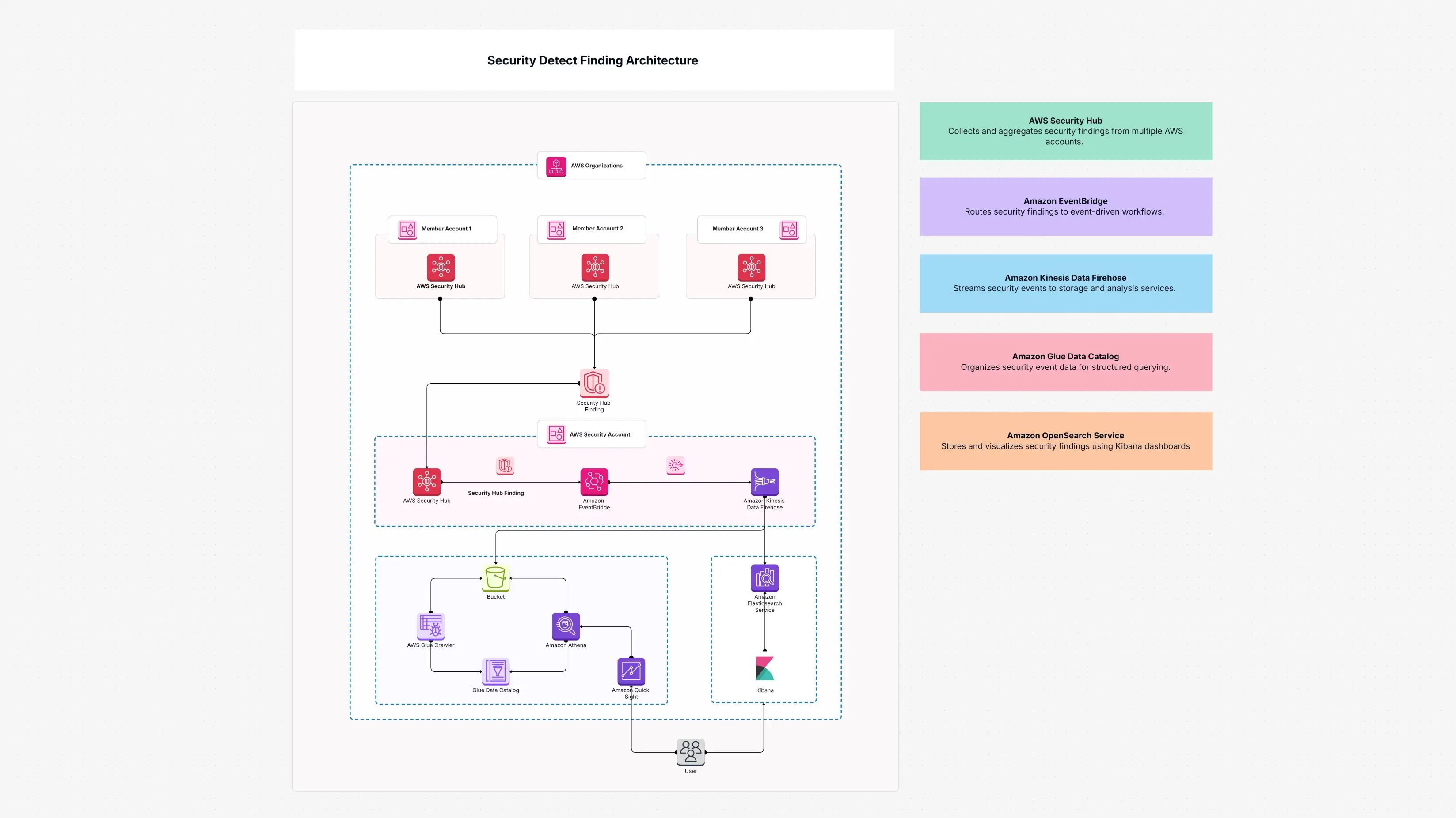 Security Detect Finding Architecture